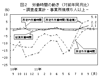 図2 労働時間の動き