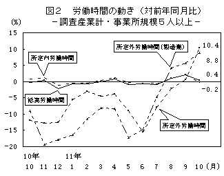 図2 労働時間の動き