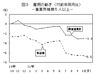 図3 雇用の動き