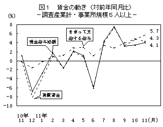 図1 賃金の動き