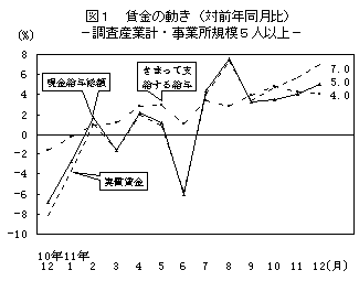 図1 賃金の動き