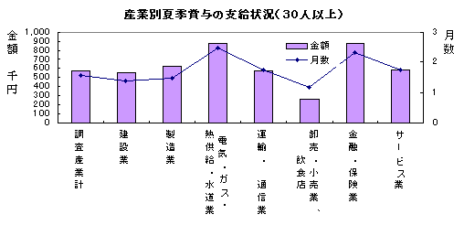 産業別書き賞与の支給状況（３０人以上）