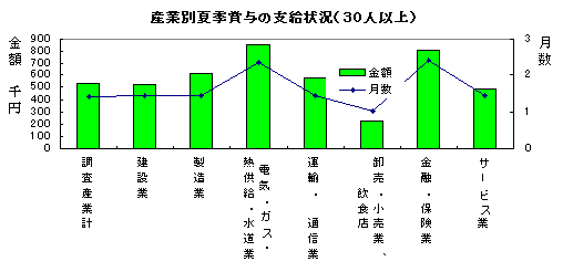 産業別夏季賞与の支給状況（３０人以上）