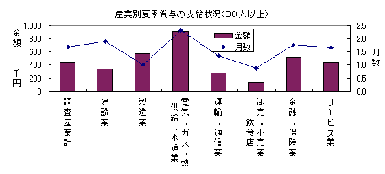 産業別書き賞与の支給状況（３０人以上）