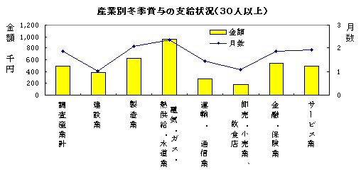 産業別冬季賞与