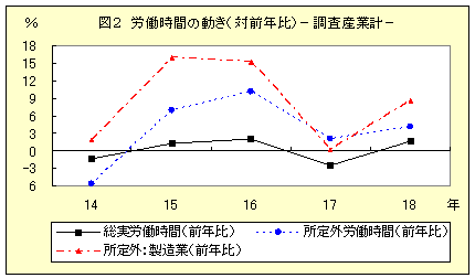 図２　労働時間の動き