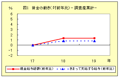 図１　賃金の動き