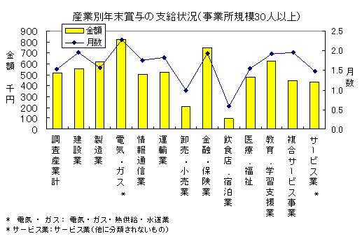 産業別年末賞与の支給状況（事業所規模30人以上）