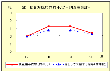 図１　賃金の動き