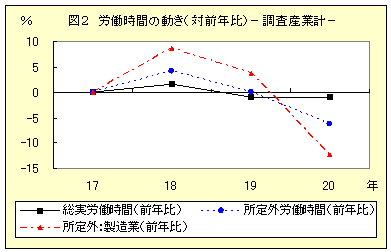 図２　労働時間の動き