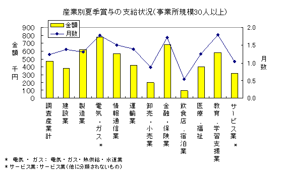 産業別夏季賞与の支給状況