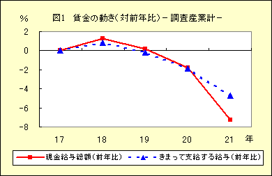 図１　賃金の動き