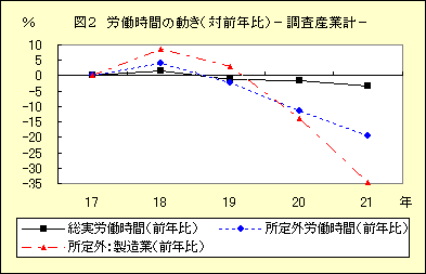 図２　労働時間の動き