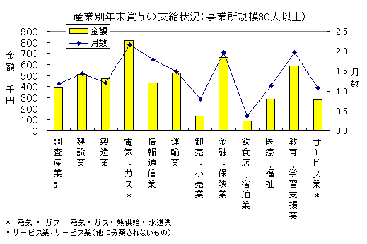 産業別年末賞与の支給状況