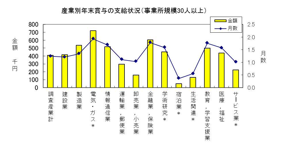 産業別年末賞与の支給状況