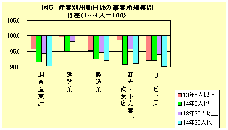 図５産業別出勤日数の事業所規模間格差（１～４人＝１００）