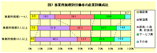 図７　事業・葛K模別労働者の産業別構成比