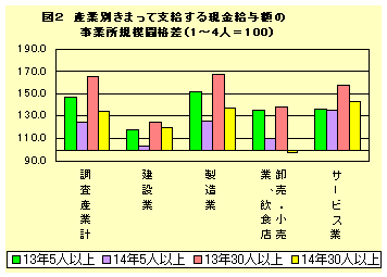 図２　産業別きまって支給する現金給与額の事業所規模間格差（１～４人＝１００）