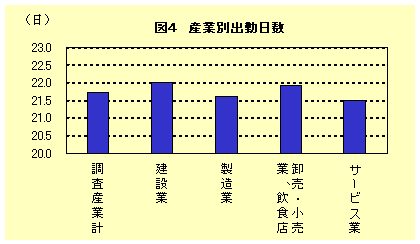 図４産業別出勤日数