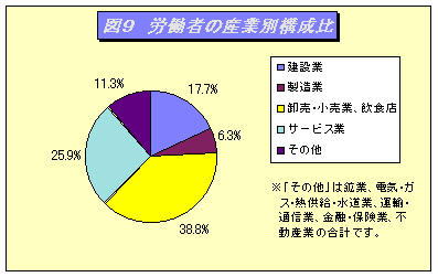 事業所規模1～4人の事業所限定での、三重県の常用労働者数の産業別構成比です。最も多く就労しているのは「卸売・小売業、飲食店」でした。（38.8%）
