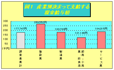 産業別の、きまって支給する現金給与額です。全産業の平均は１７７，７４７円でした。