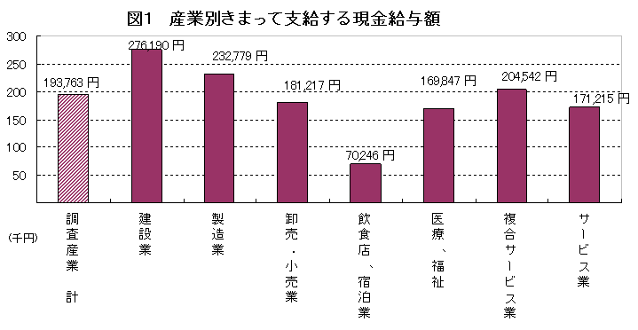 産業別の、きまって支給する現金給与額です。全産業の平均は193,763円でした。