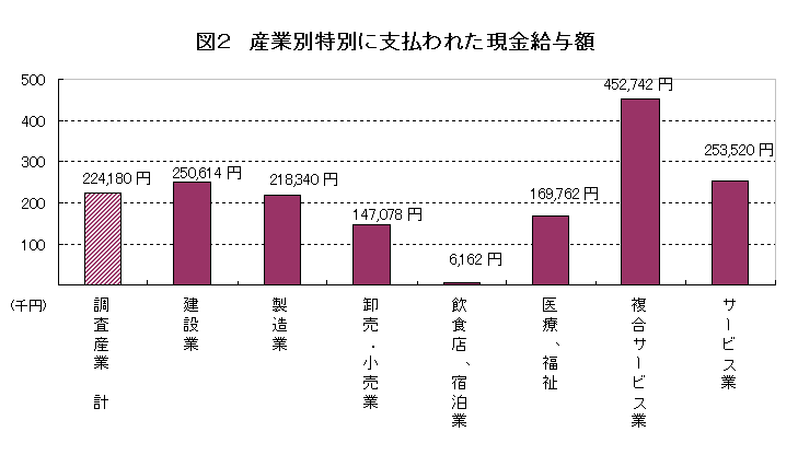 産業別の、特別に支払われた現金給与額です。全産業の平均は224,180円でした。