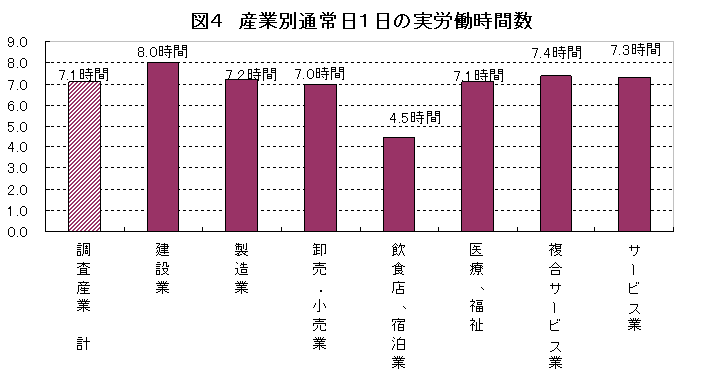 産業別通常日1日あたりの労働時間です。全産業の平均は7.1時間でした。