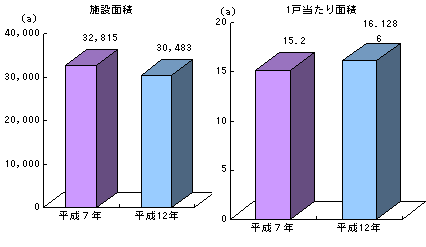 図９ 施設面積と１戸当たり施設面積－ハウス－