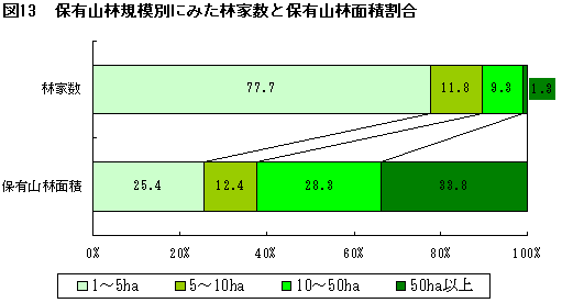 図１３ 保有山林規模別にみた林家数と保有山林面積割合