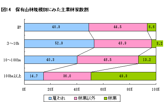 図１４ 保有山林規模別にみた主業林家数割合