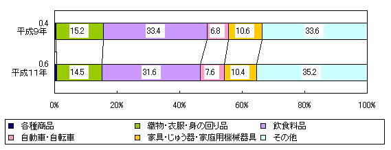 図５ 小売業商店数の業種別構成比