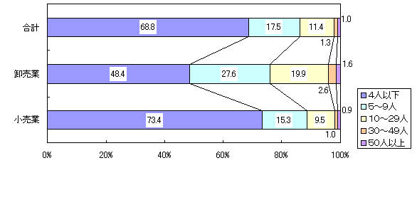 図２ 従業者規模別商店数構成比