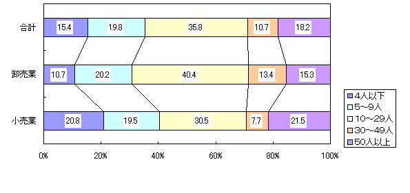 図１０ 従業者規模別年間販売額構成比