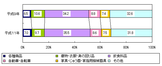 図９ 小売業従業者数の業種別構成比