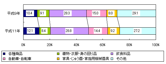 図１３ 小売業年間販売額の業種別構成比