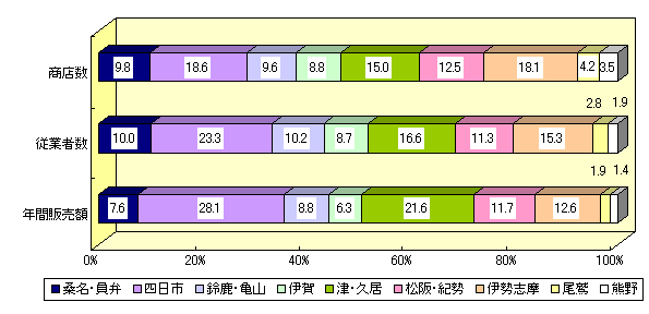 図１５ 地域別構成比