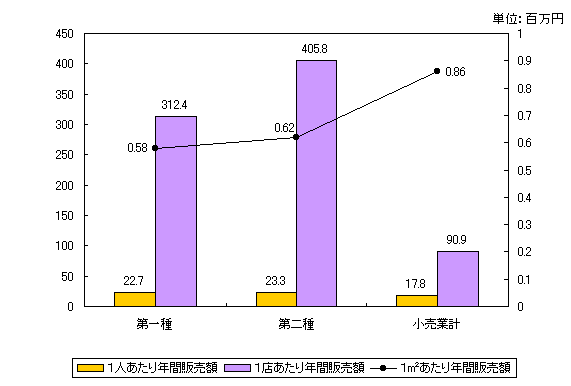 図１９ 形態別販売効率