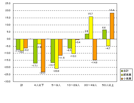 図７ 従業者規模別年間販売額の増減率