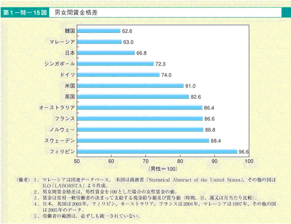 男女間賃金格差