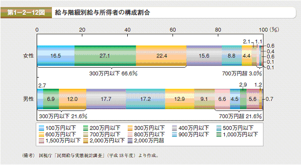 給与所得者の構成