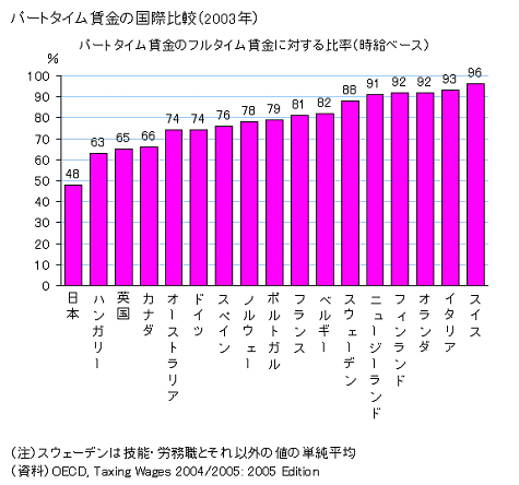 パートタイム賃金