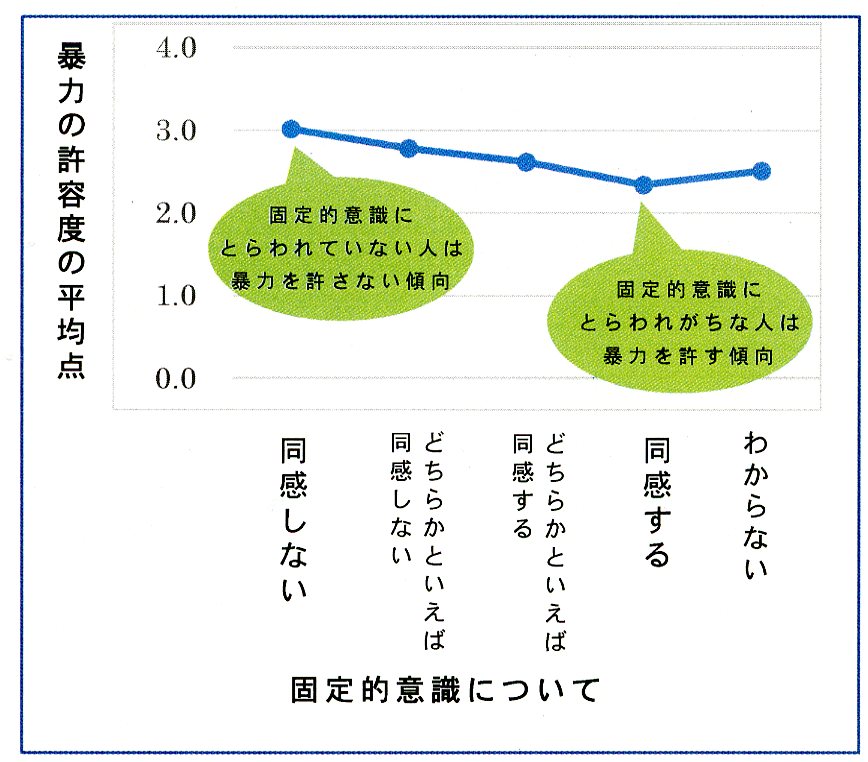 暴力の許容度との関係