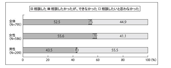 相談率