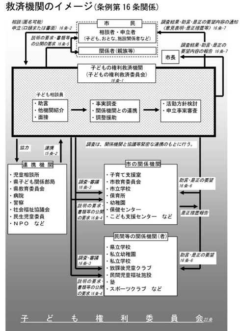 救済機関のイメージ（条例第16条関係）