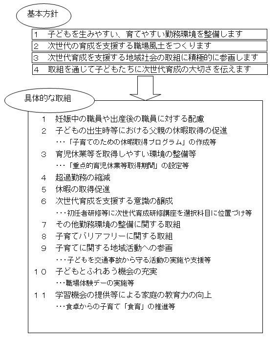 第二期計画フロー