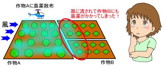 飛散（ドリフト）に注意