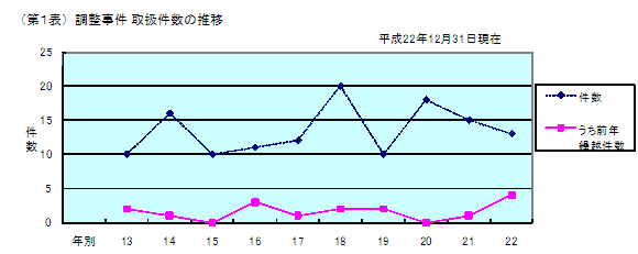 第１表　調整事件　取扱件数の推移