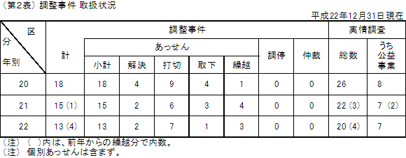 第２表　調整事件　取扱状況