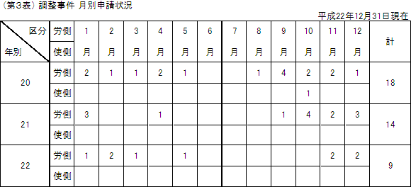 第3表 調整事件 月別申請状況